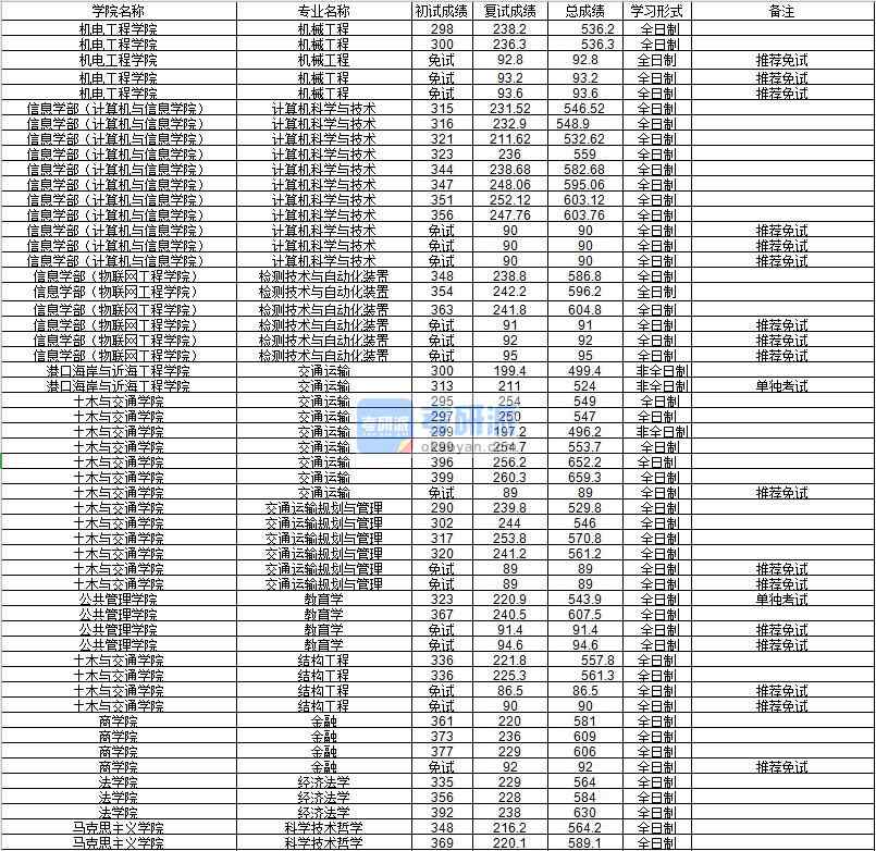 河海大学机械工程2020年研究生录取分数线