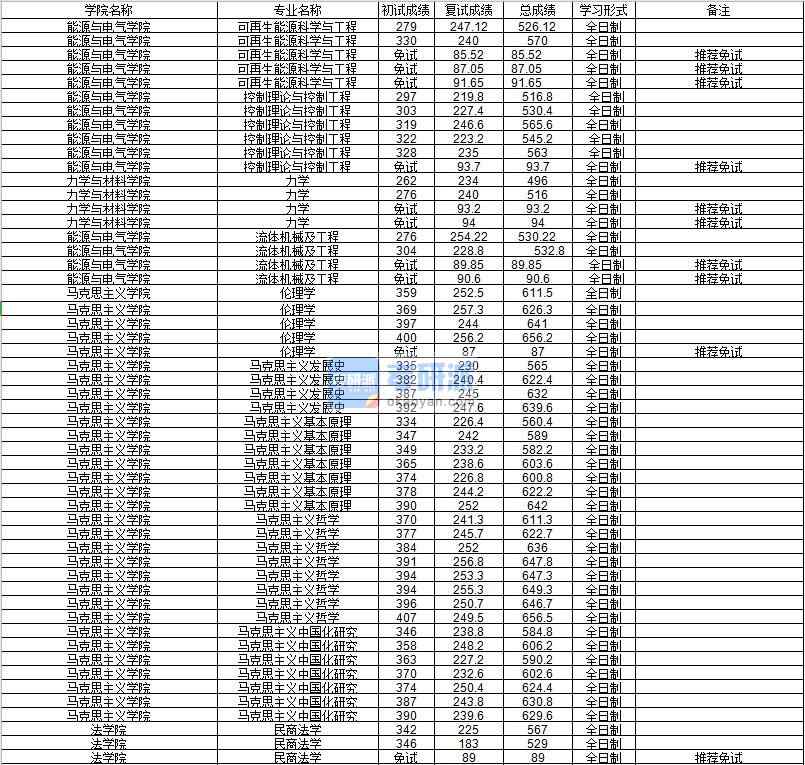 河海大学流体机械及工程2020年研究生录取分数线