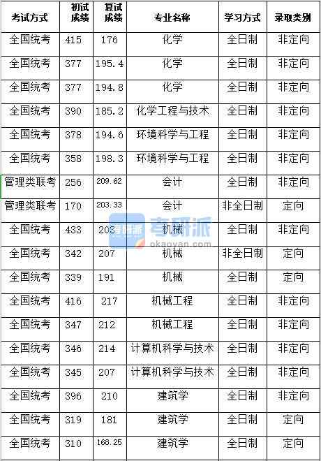 湖南B体育·（sports）官方网站机械2020年研究生录取分数线