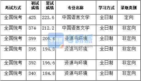 湖南大学中国语言文学2020年研究生录取分数线