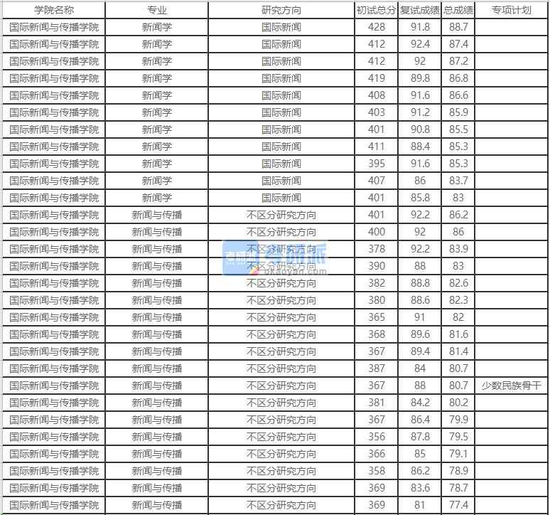 北京外國語大學(xué)新聞學(xué)2020年研究生錄取分數(shù)線