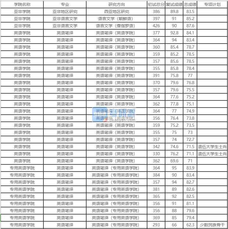 北京外國語大學亞非地區研究2020年研究生錄取分數線