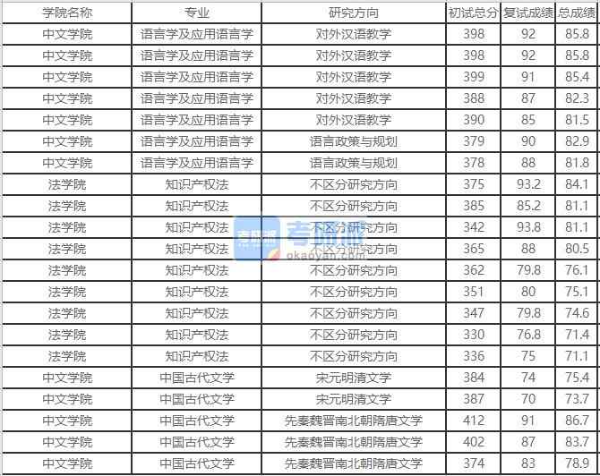 北京外国语香港本港六最快开奖语言学及应用语言学2020年研究生录取分数线