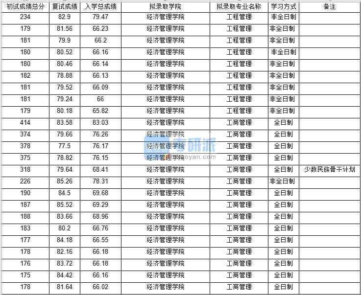 北京邮电大学工商管理2020年研究生录取分数线