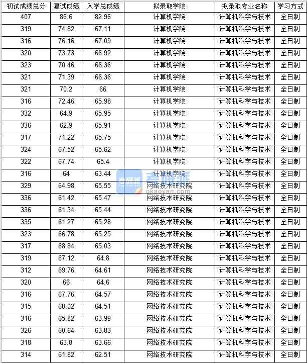 北京郵電大學(xué)計算機(jī)科學(xué)與技術(shù)2020年研究生錄取分?jǐn)?shù)線