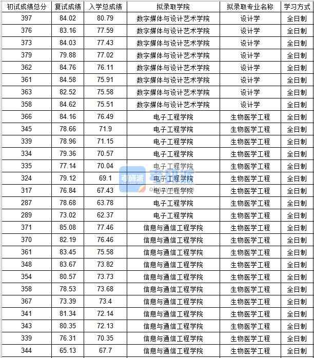 北京郵電大學設(shè)計學2020年研究生錄取分數(shù)線