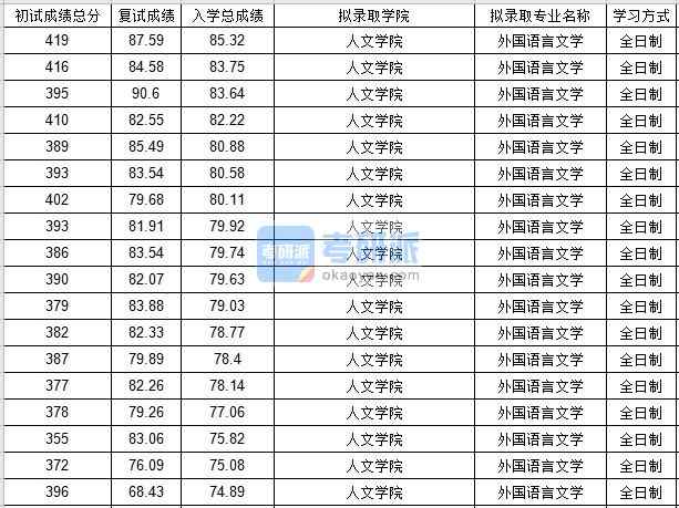 北京郵電大學(xué)外國語言文學(xué)2020年研究生錄取分?jǐn)?shù)線