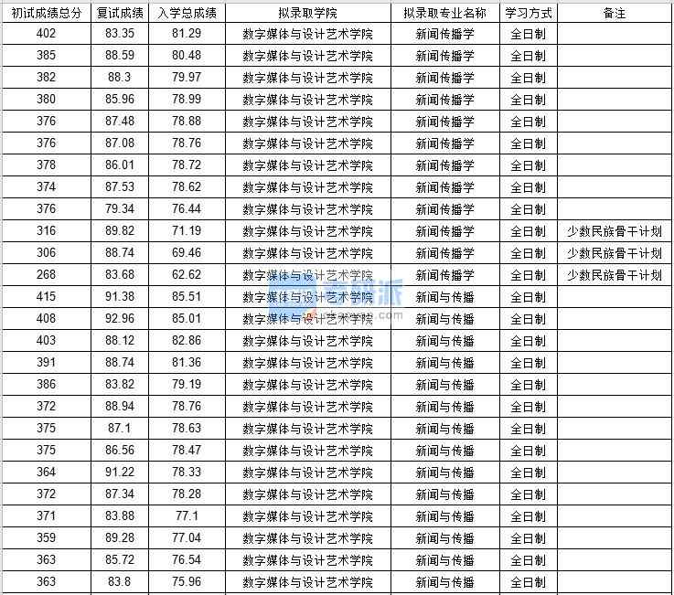 北京郵電大學新聞傳播學2020年研究生錄取分數(shù)線