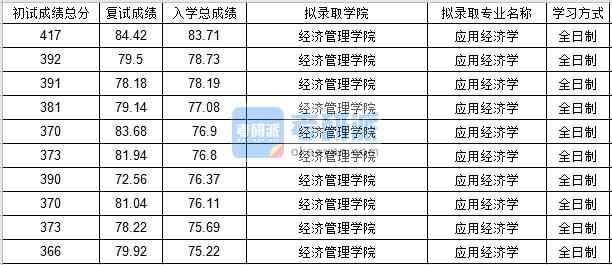 北京邮电大学应用经济学2020年研究生录取分数线