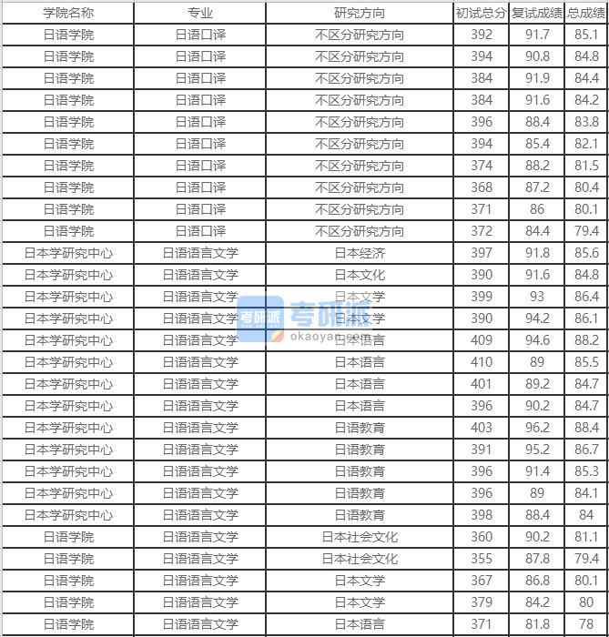 北京外国语大学日语语言文学2020年研究生录取分数线