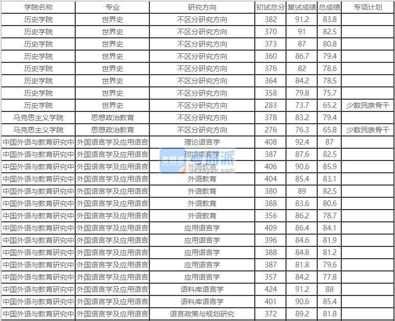 北京外国语大学思想政治教育2020年研究生录取分数线