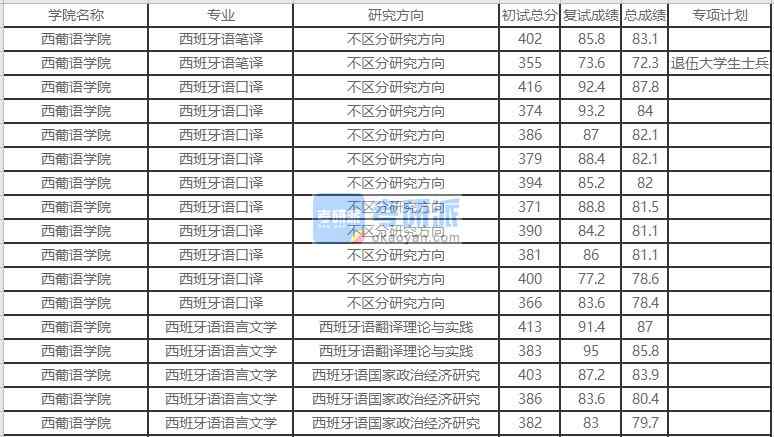 北京外国语大学西班牙语笔译2020年研究生录取分数线