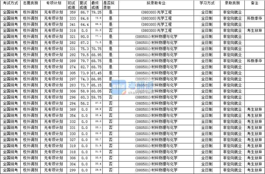 华南师范大学光学工程2020年研究生录取分数线