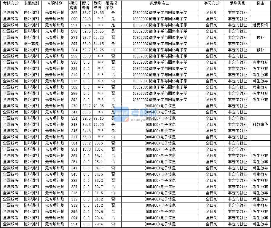 华南师范B体育·（sports）官方网站电子信息2020年研究生录取分数线