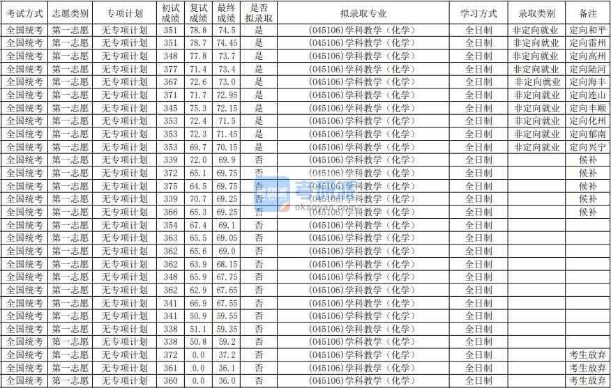 华南师范香港本港六最快开奖学科教学（化学）2020年研究生录取分数线