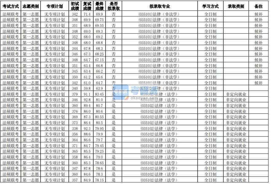 华南师范香港本港六最快开奖法律（非法学）2020年研究生录取分数线