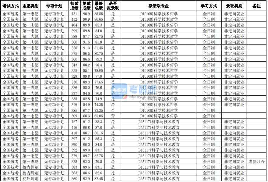 华南师范香港本港六最快开奖科学与技术教育2020年研究生录取分数线