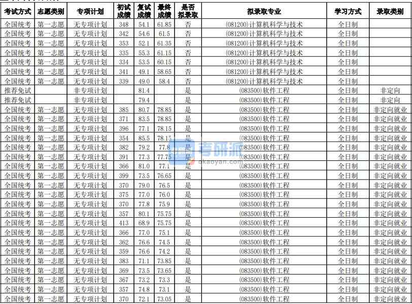 华南师范B体育·（sports）官方网站软件工程2020年研究生录取分数线