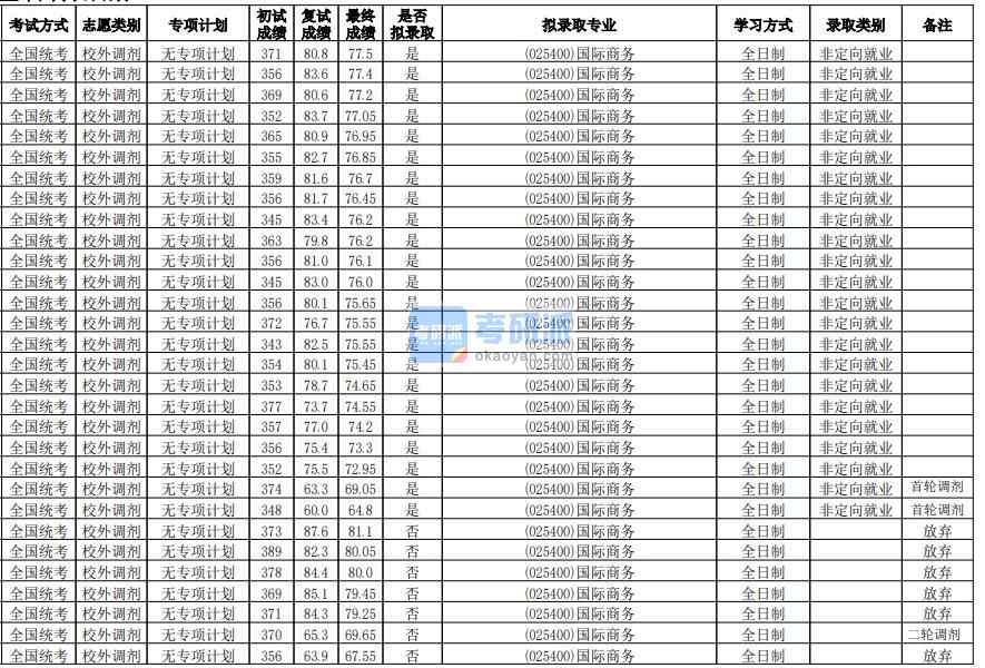 华南师范大学国际商务2020年研究生录取分数线