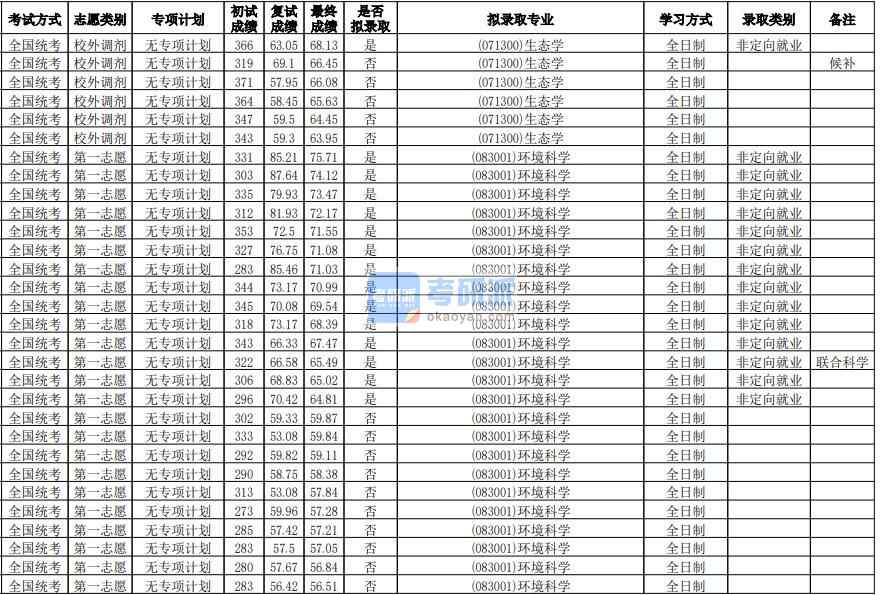 华南师范大学环境科学2020年研究生录取分数线