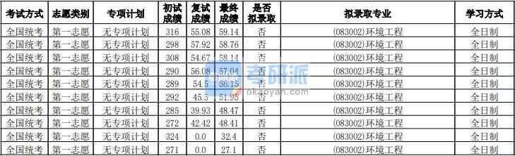 华南师范大学环境工程2020年研究生录取分数线