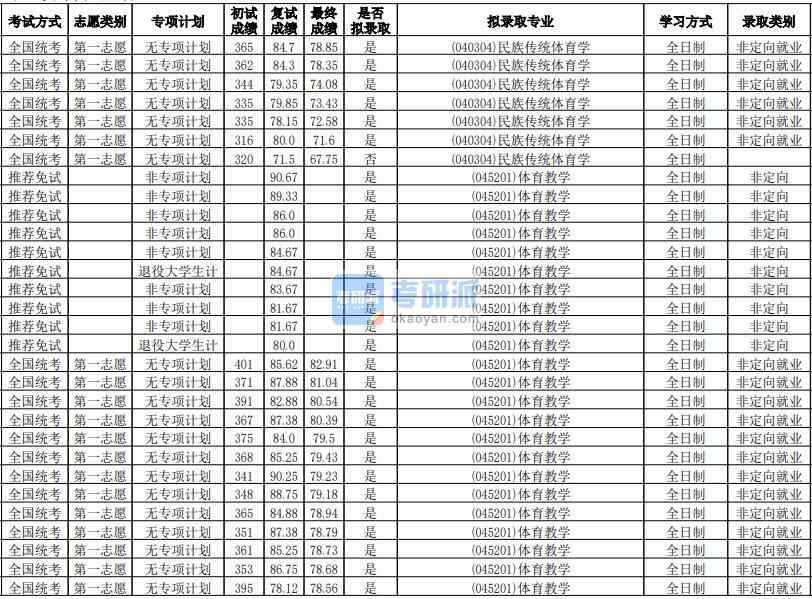 华南师范B体育·（sports）官方网站民族传统体育学2020年研究生录取分数线