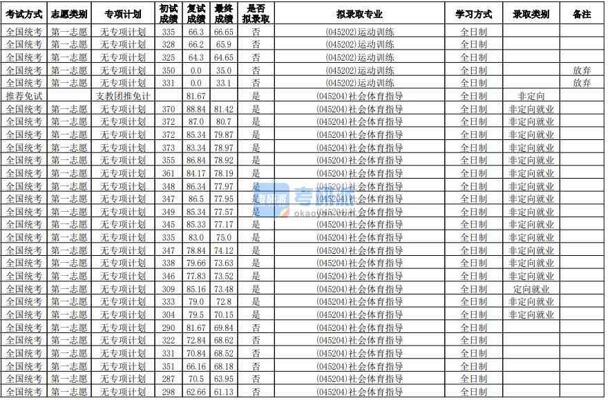 华南师范大学社会体育指导2020年研究生录取分数线