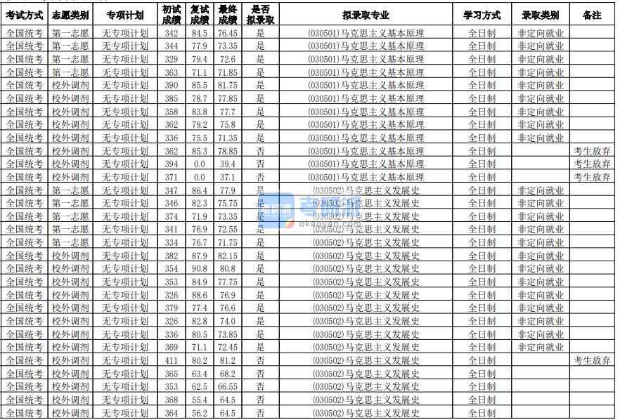 华南师范香港本港六最快开奖马克思主义基本原理2020年研究生录取分数线