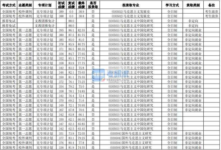 華南師范大學(xué)國(guó)外馬克思主義研究2020年研究生錄取分?jǐn)?shù)線