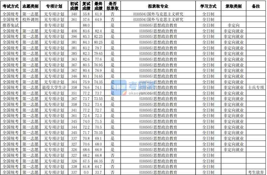 华南师范大学思想政治教育2020年研究生录取分数线