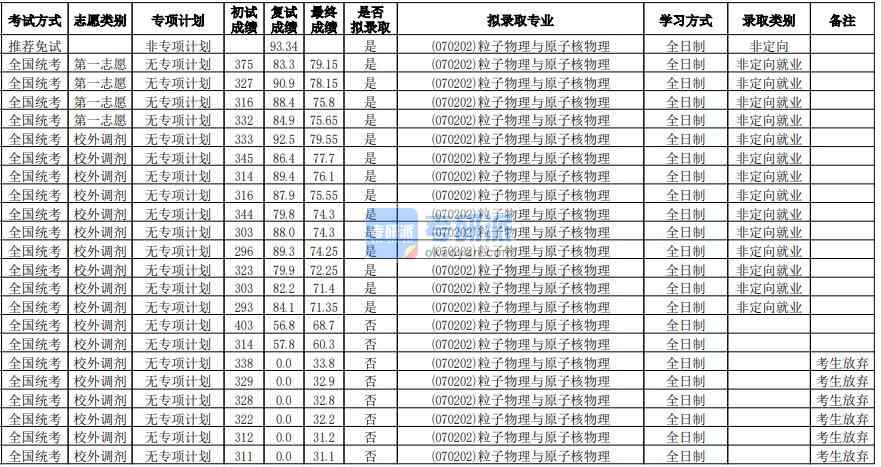 华南师范B体育·（sports）官方网站粒子物理与原子核物理2020年研究生录取分数线