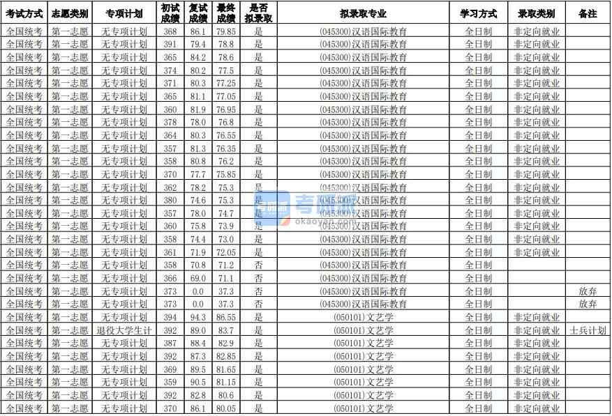 华南师范B体育·（sports）官方网站汉语国际教育2020年研究生录取分数线