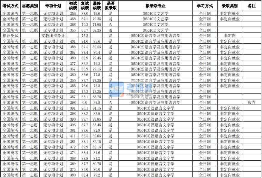 华南师范香港本港六最快开奖汉语言文字学2020年研究生录取分数线