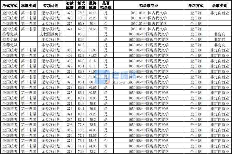 華南師范大學(xué)中國現(xiàn)當(dāng)代文學(xué)2020年研究生錄取分?jǐn)?shù)線