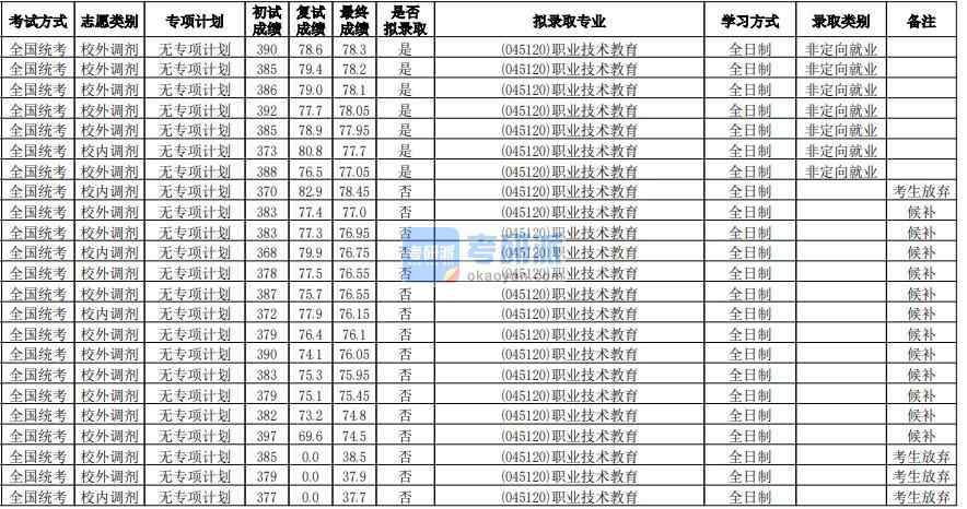 华南师范大学职业技术教育2020年研究生录取分数线