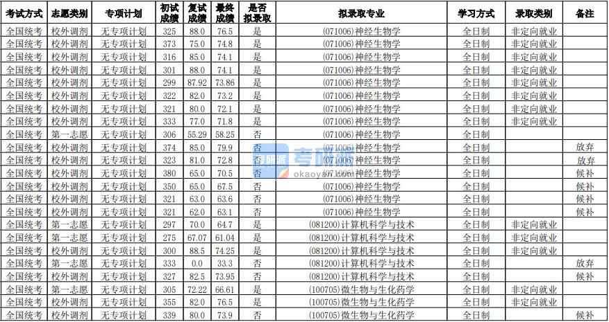 华南师范香港本港六最快开奖微生物与生化药学2020年研究生录取分数线