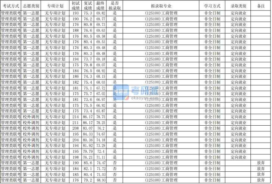 华南师范大学工商管理2020年研究生录取分数线