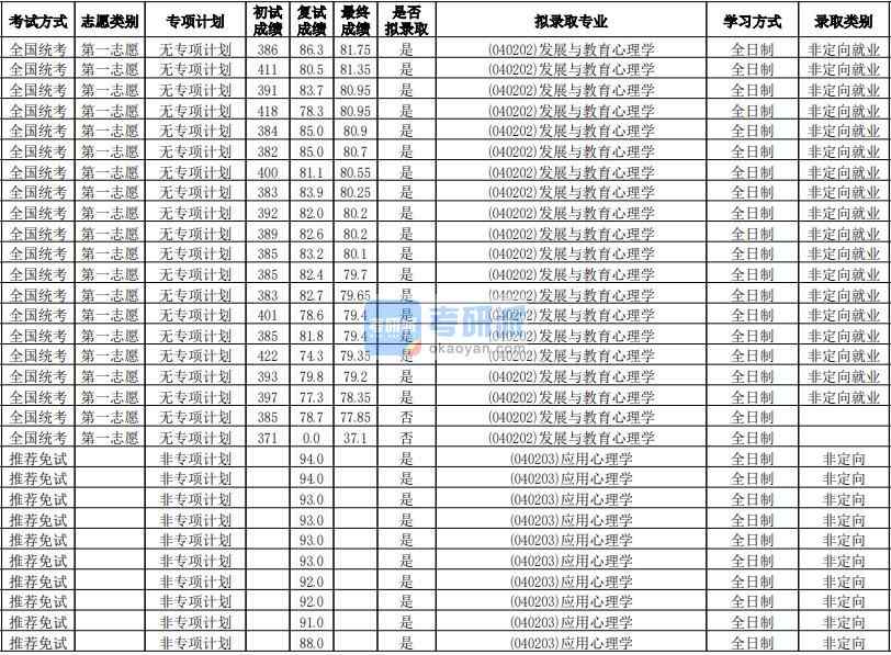 华南师范香港本港六最快开奖应用心理学2020年研究生录取分数线