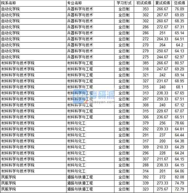 南京航空航天大学材料科学与工程2020年研究生录取分数线