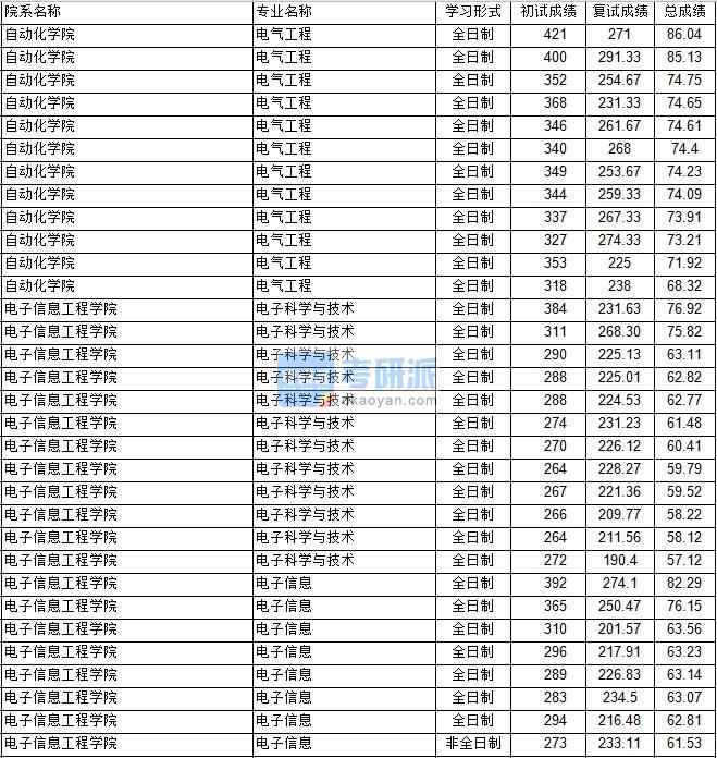 南京航空航天大学电气工程2020年研究生录取分数线