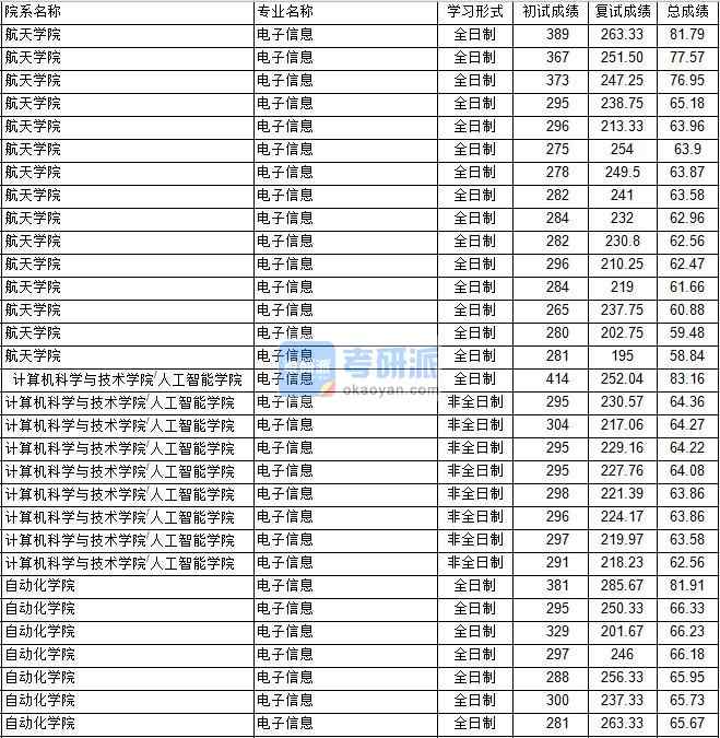 南京航空航天大学电子信息（航天学院）2020年研究生录取分数线
