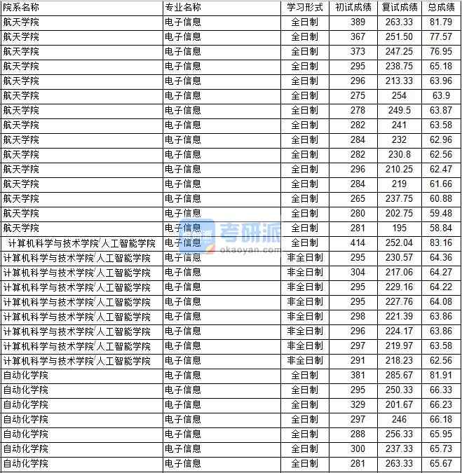 南京航空航天大学电子信息（计算机科学与技术学院/人工智能学院）2020年研究生录取分数线