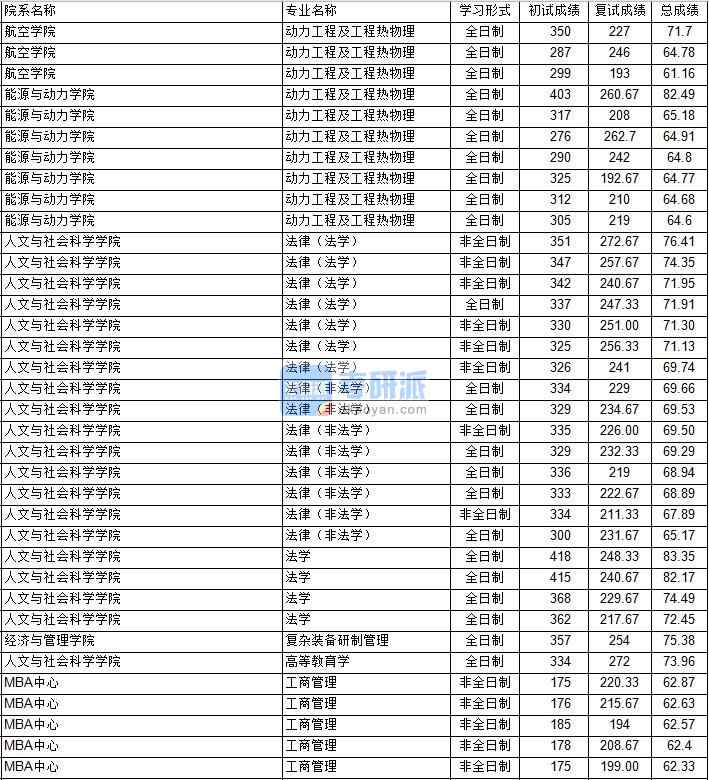 南京航空航天大学法学2020年研究生录取分数线