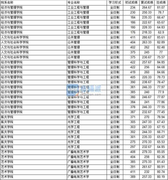 南京航空航天大学管理科学与工程2020年研究生录取分数线