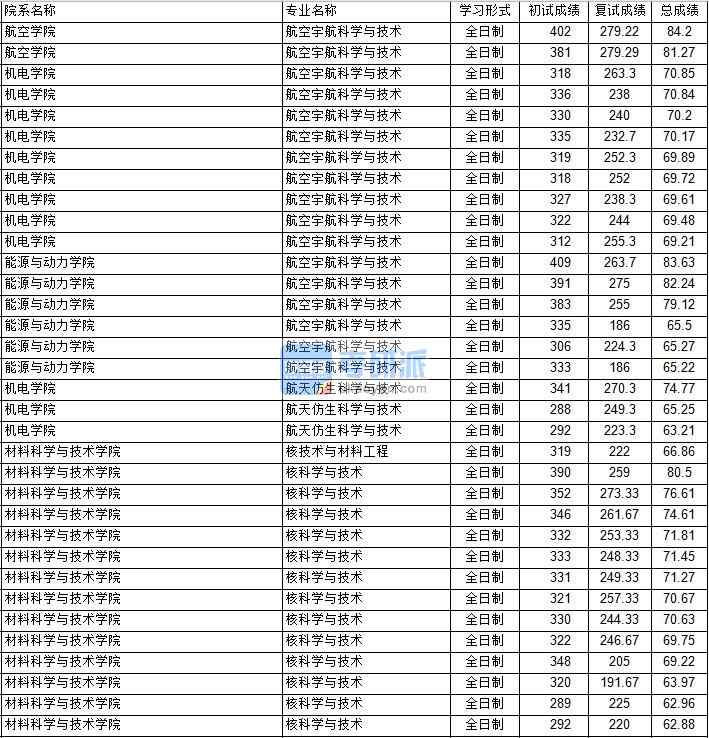 南京航空航天大学航空宇航科学与技术（能源与动力学院）2020年研究生录取分数线