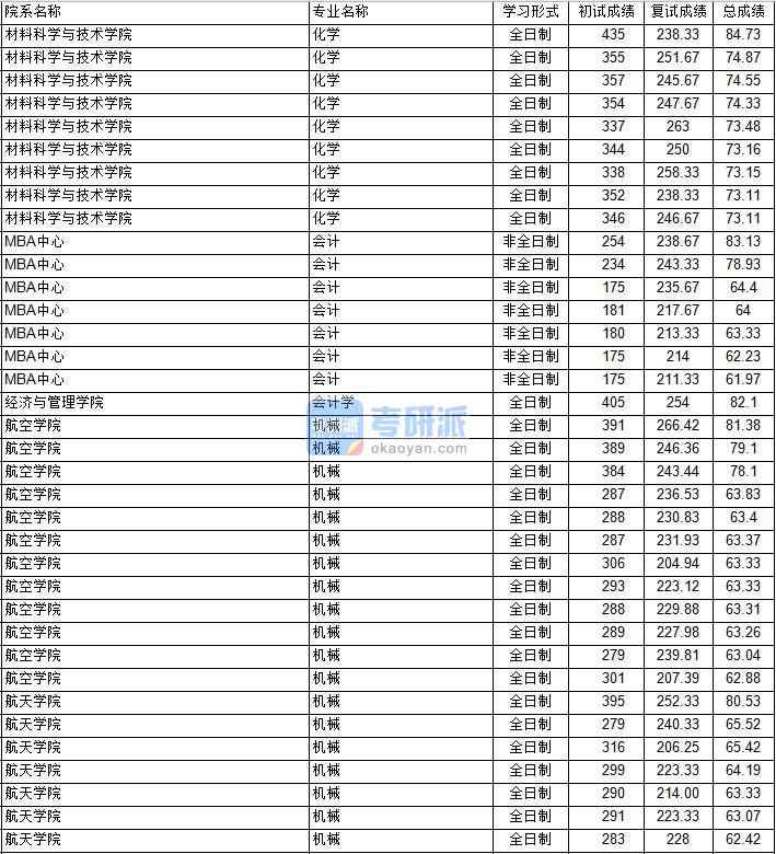 南京航空航天大学机械（航天学院）2020年研究生录取分数线