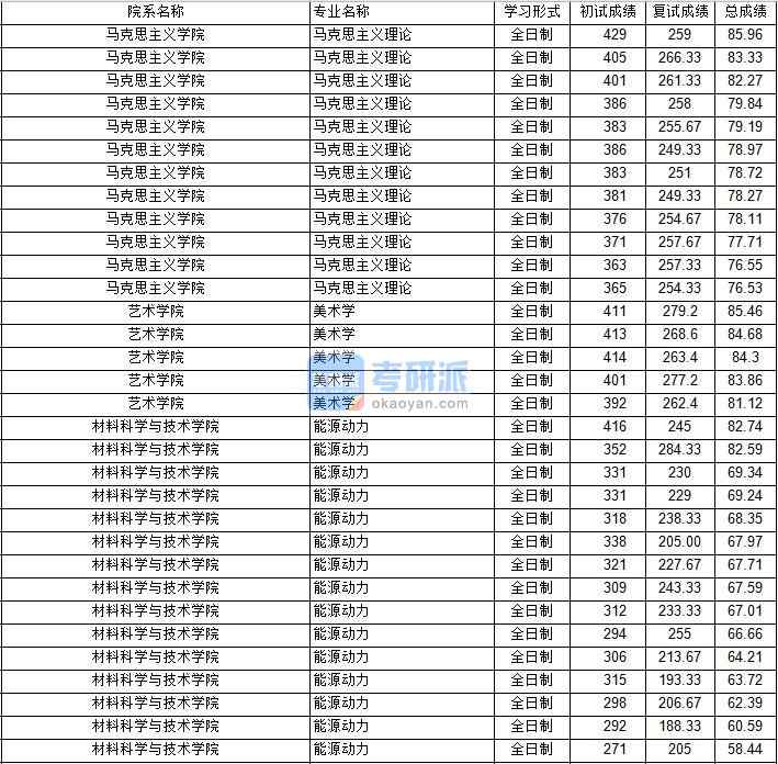 南京航空航天大学能源动力2020年研究生录取分数线