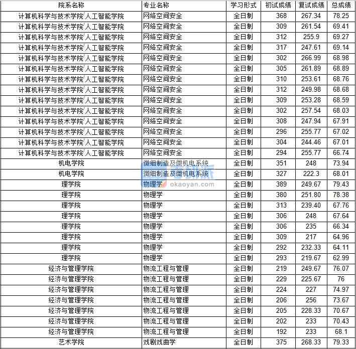 南京航空航天大学网络空间安全2020年研究生录取分数线