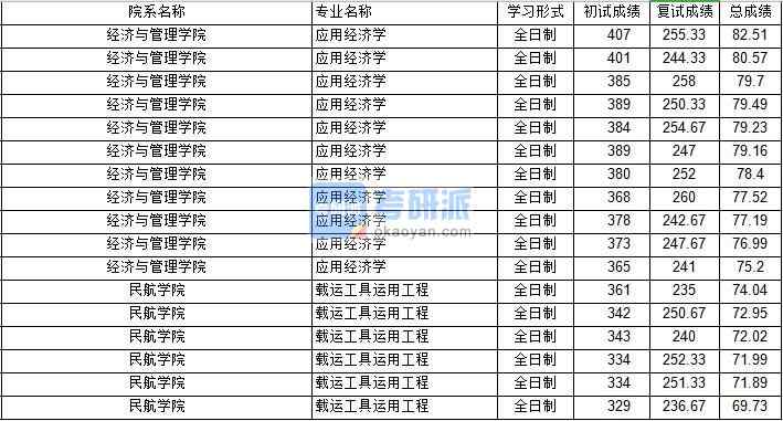 南京航空航天B体育·（sports）官方网站应用经济学2020年研究生录取分数线