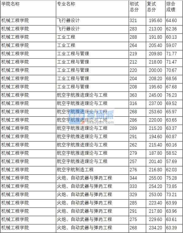 南京理工大学工业工程2020年研究生录取分数线